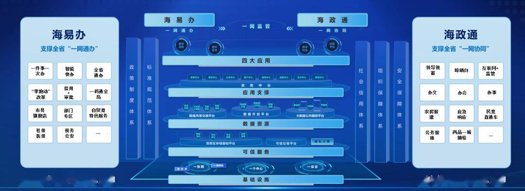 海南省政府数字化应用体系介绍